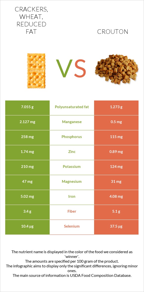 Crackers, wheat, reduced fat vs Crouton infographic