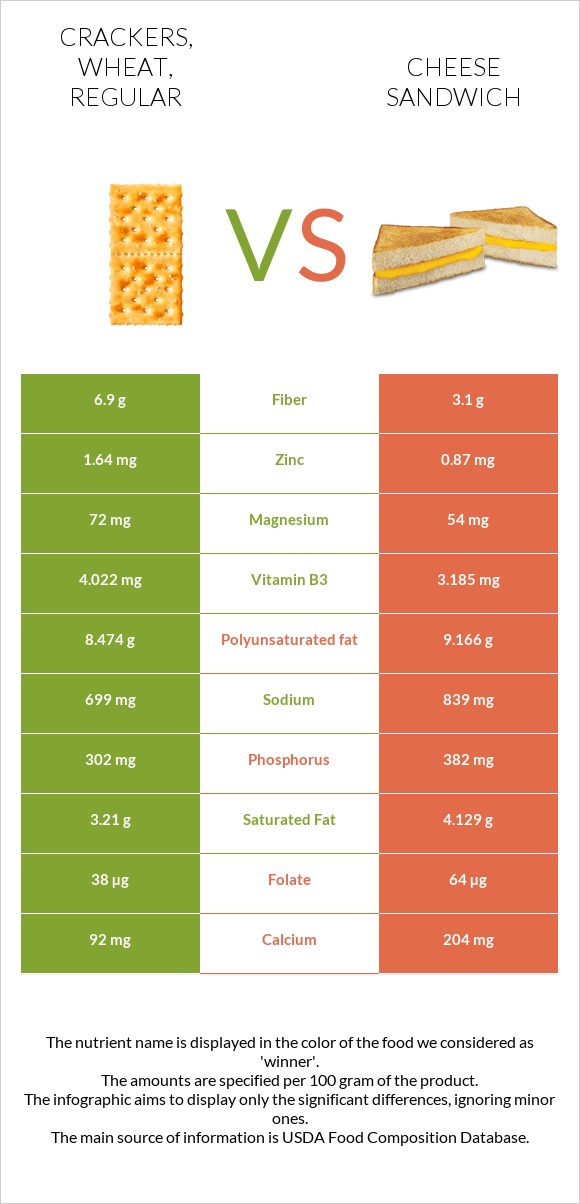 Crackers, wheat, regular vs Cheese sandwich infographic