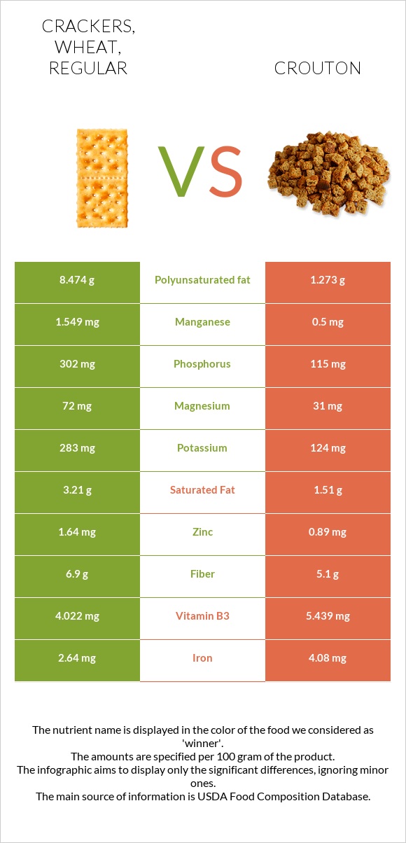 Crackers, wheat, regular vs Crouton infographic