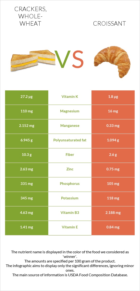 Crackers, whole-wheat vs Croissant infographic