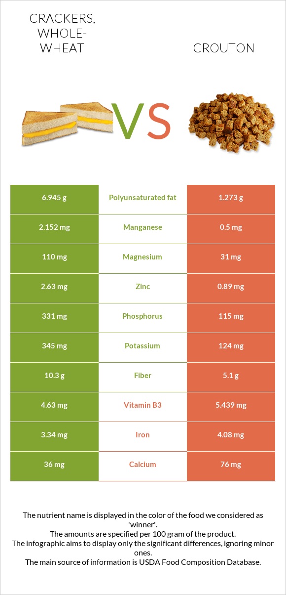 Crackers, whole-wheat vs Crouton infographic