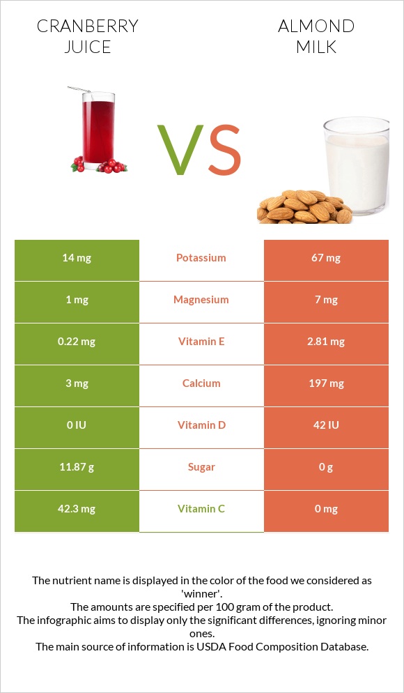 Cranberry juice vs Almond milk infographic