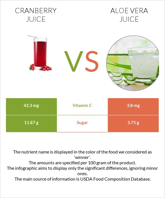 Cranberry juice vs Aloe vera juice infographic