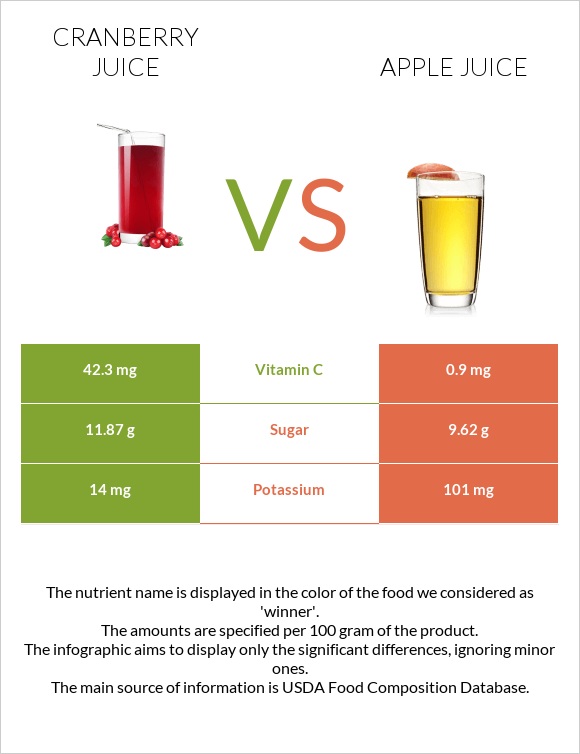 Cranberry juice vs Apple juice infographic