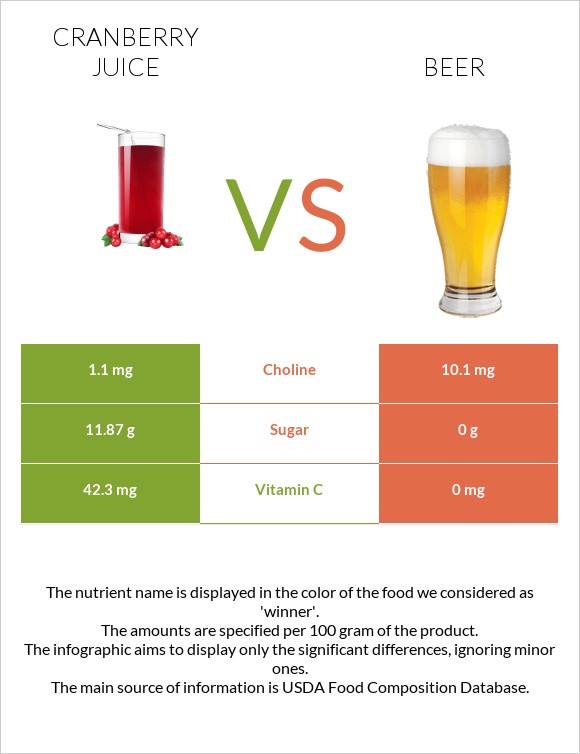 Cranberry juice vs Գարեջուր infographic