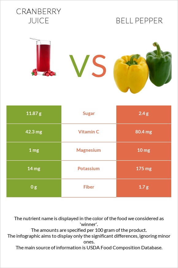 Cranberry juice vs. Bell pepper — InDepth Nutrition Comparison