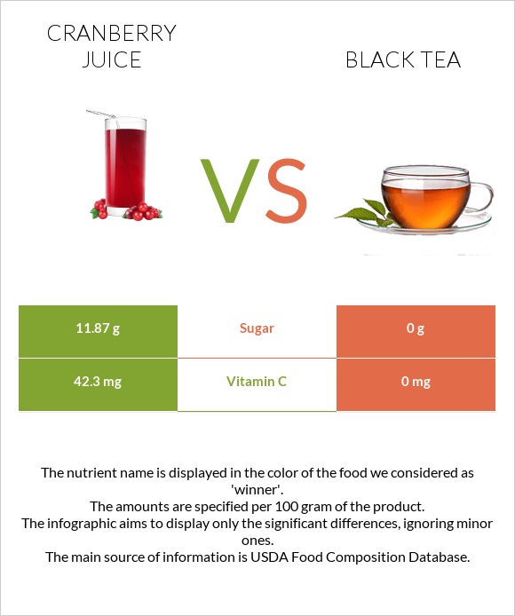 Cranberry juice vs Black tea infographic