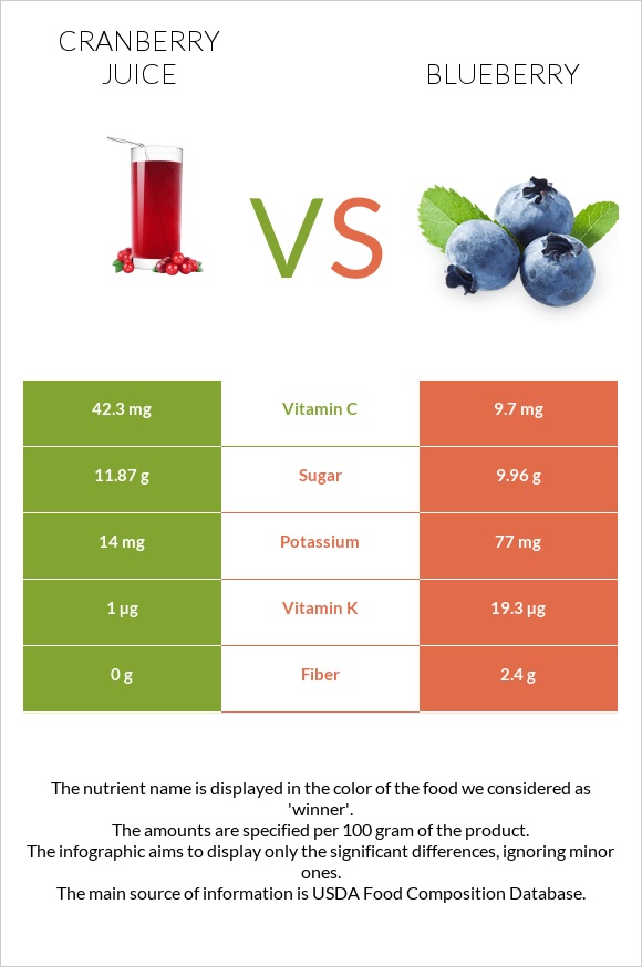 Cranberry juice vs Blueberry infographic