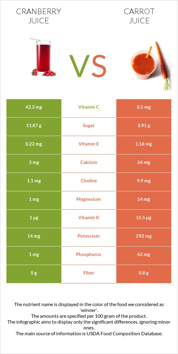 Cranberry juice vs Carrot juice infographic