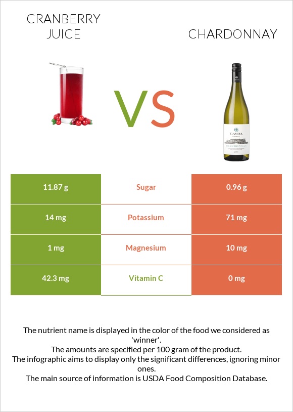 Cranberry juice vs Շարդոնե infographic