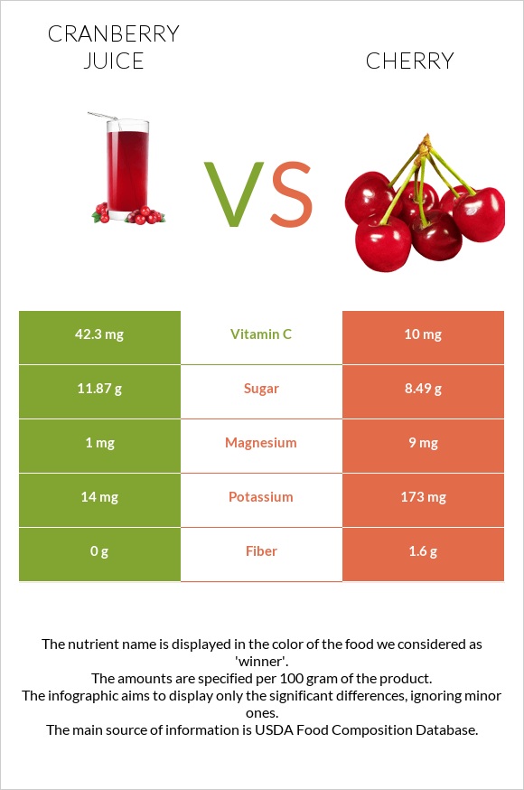 Cranberry juice vs Cherry infographic