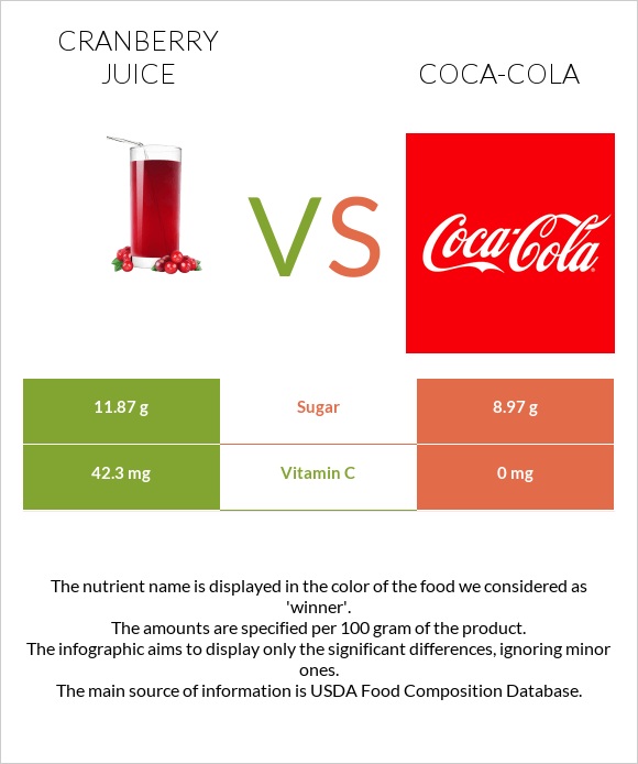 Cranberry juice vs Coca-Cola infographic