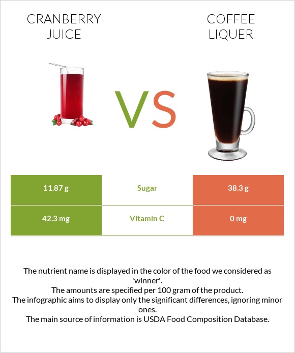 Cranberry juice vs Coffee liqueur infographic