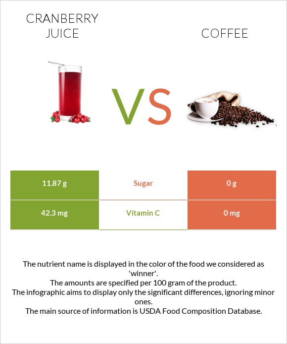 Cranberry juice vs Սուրճ infographic