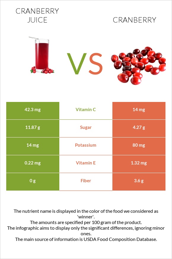 Cranberry juice vs Cranberry infographic