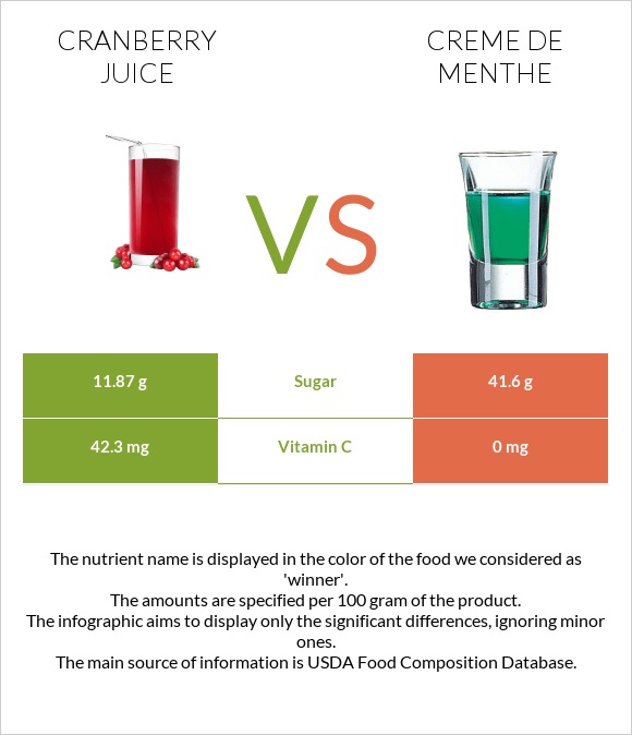 Cranberry juice vs Creme de menthe infographic