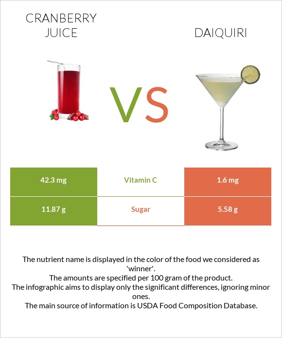 Cranberry juice vs Daiquiri infographic
