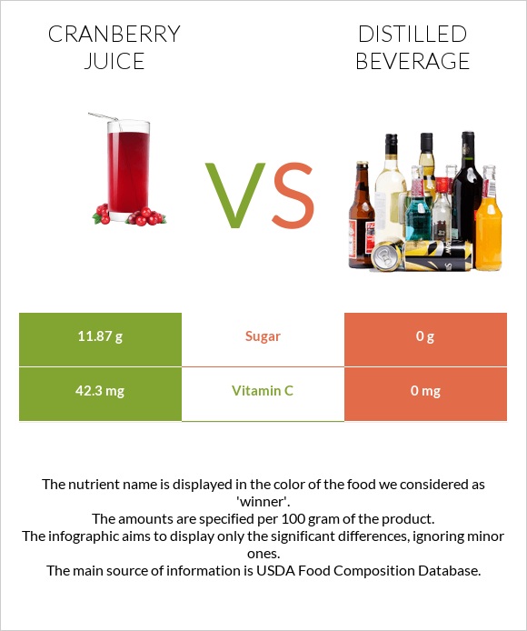 Cranberry juice vs Distilled beverage infographic