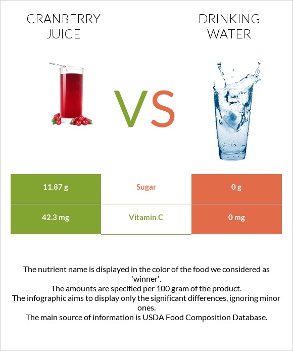 Cranberry juice vs Drinking water infographic