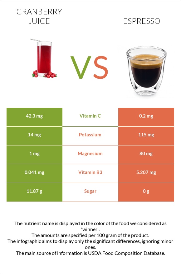 Cranberry juice vs Espresso infographic