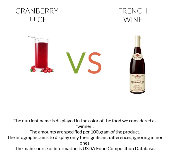 Cranberry juice vs Ֆրանսիական գինի infographic