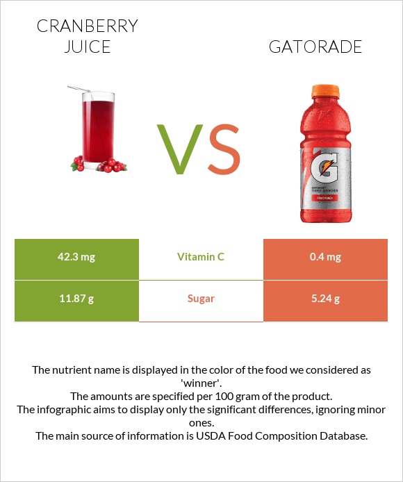 Cranberry juice vs Gatorade infographic