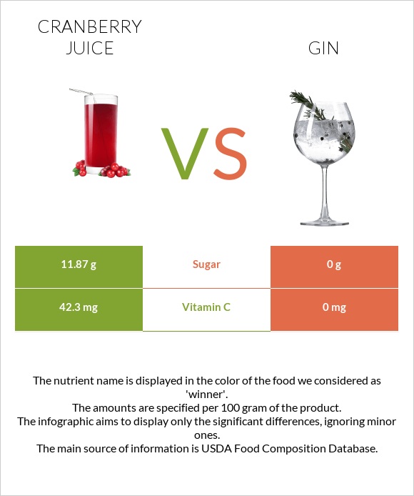 Cranberry juice vs Gin infographic