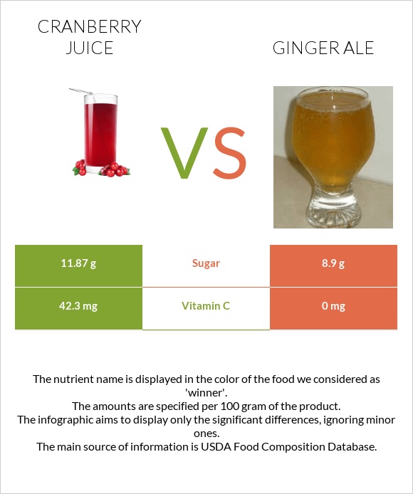 Cranberry juice vs Ginger ale infographic