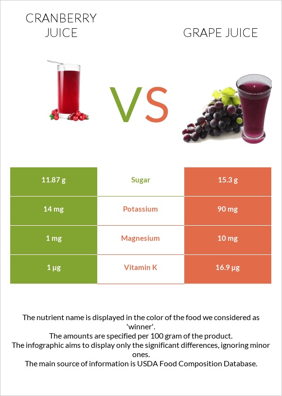 Cranberry juice vs Grape juice infographic