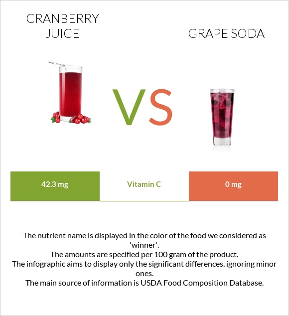 Cranberry juice vs Grape soda infographic