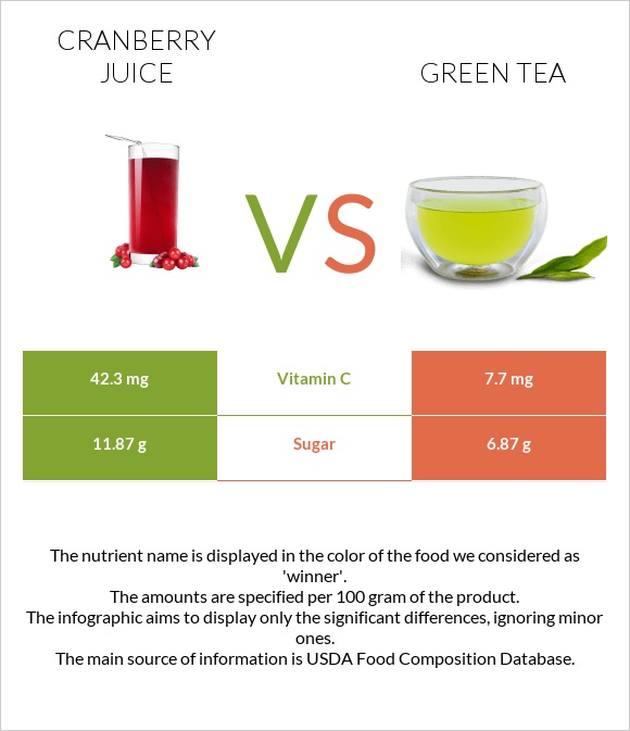 Cranberry juice vs Green tea infographic