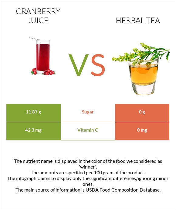 Cranberry juice vs Բուսական թեյ infographic