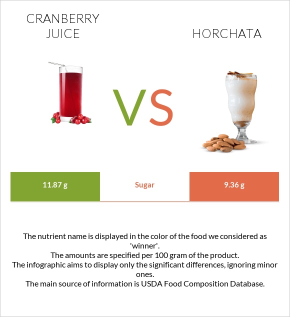 Cranberry juice vs Horchata infographic