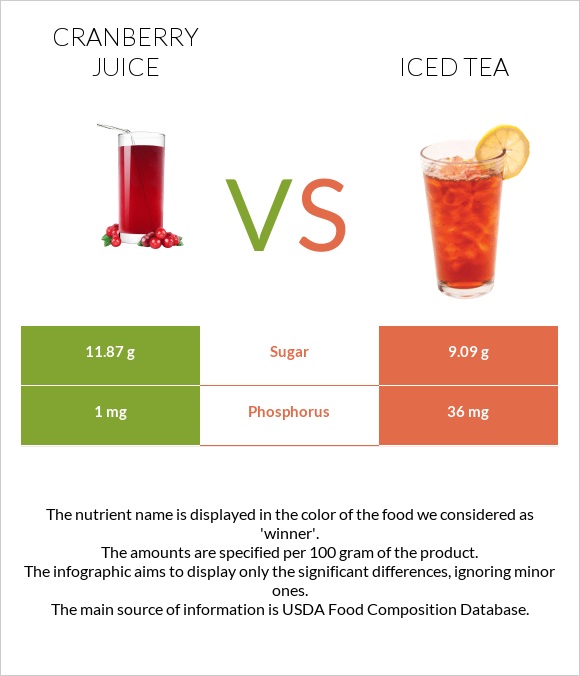 Cranberry juice vs Iced tea infographic