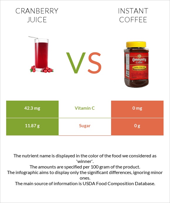 Cranberry juice vs Լուծվող սուրճ infographic