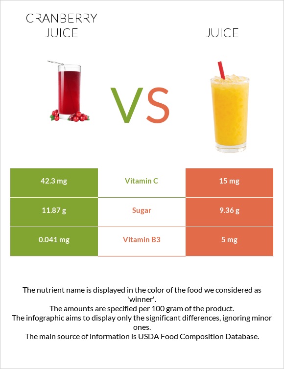 Cranberry juice vs Հյութ infographic
