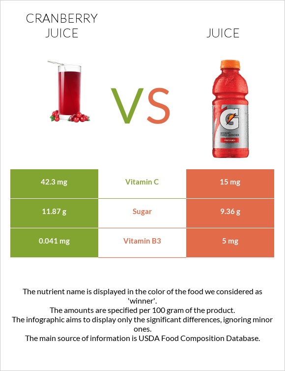 Cranberry juice vs Juice infographic