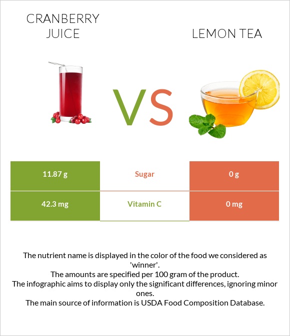 Cranberry juice vs Lemon tea infographic