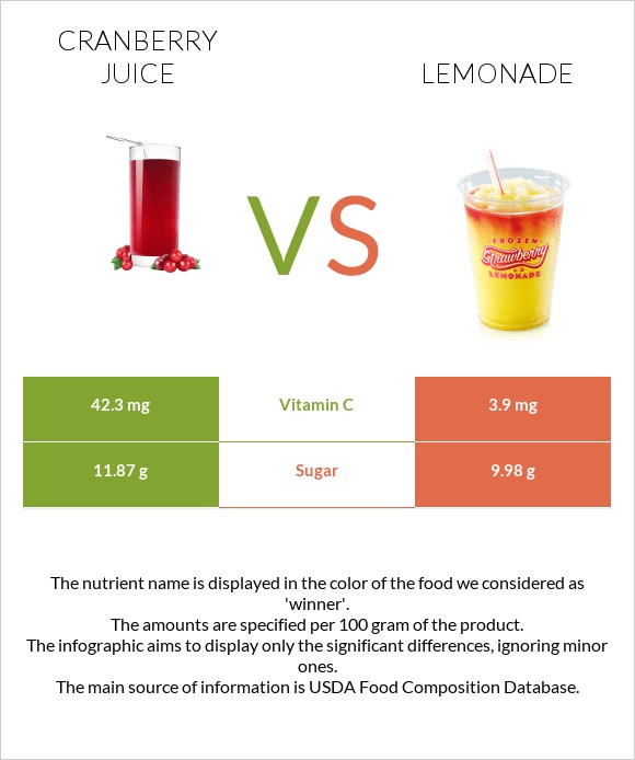 Cranberry juice vs Lemonade infographic