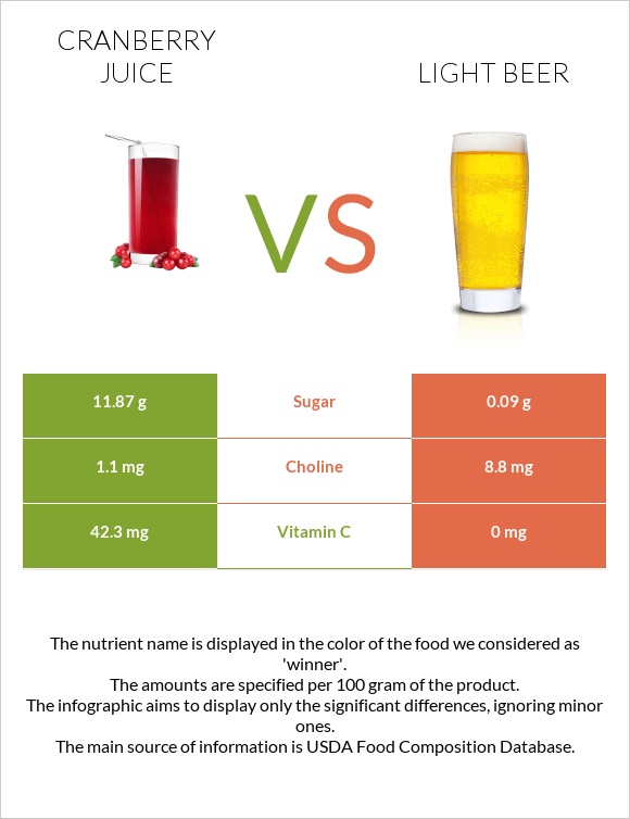 Cranberry juice vs Light beer infographic
