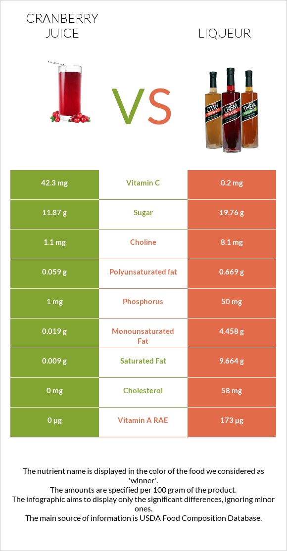 Cranberry juice vs Լիկյոր infographic