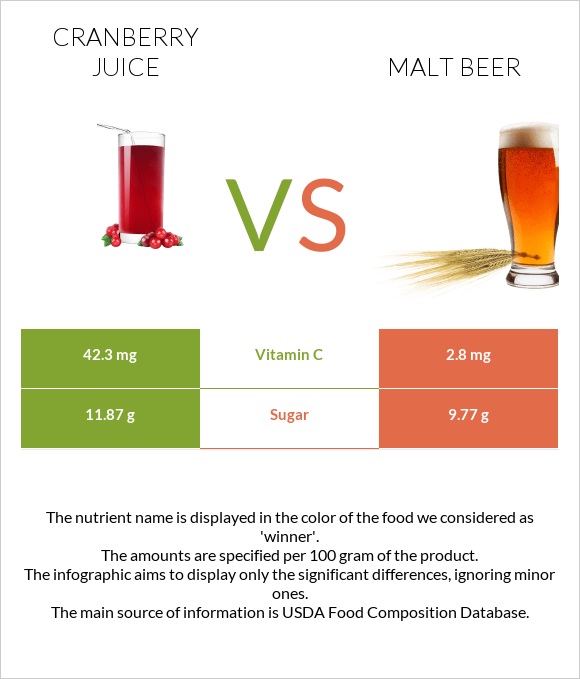 Cranberry juice vs Malt beer infographic