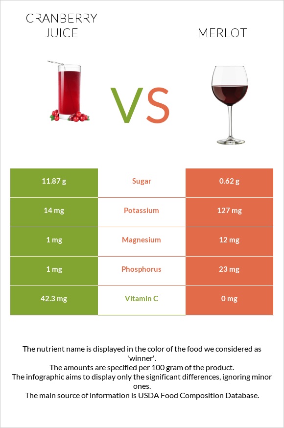 Cranberry juice vs Գինի Merlot infographic