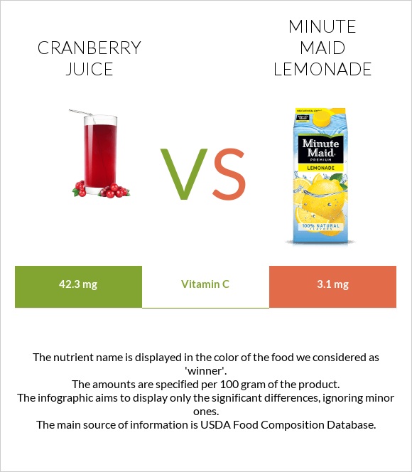 Cranberry juice vs Minute maid lemonade infographic