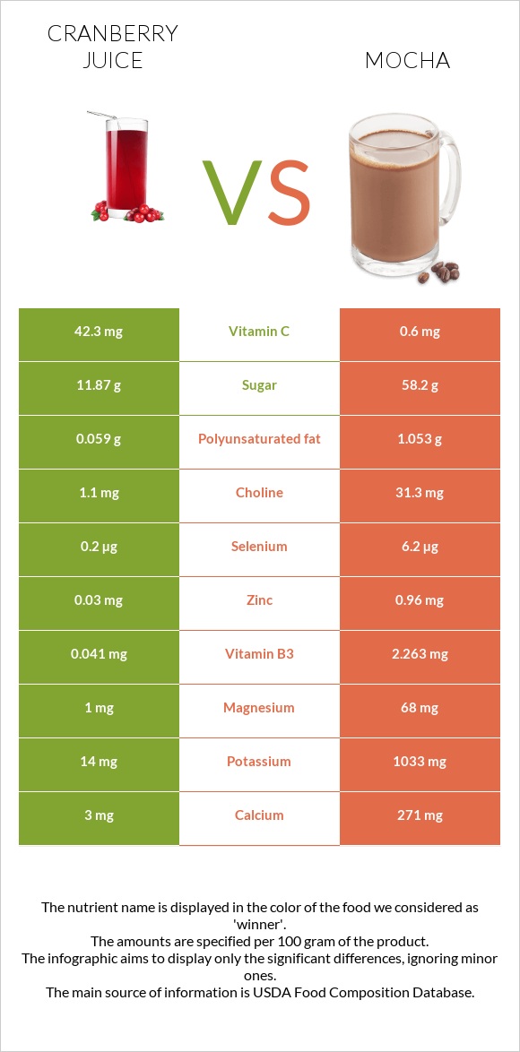 Cranberry juice vs Mocha infographic