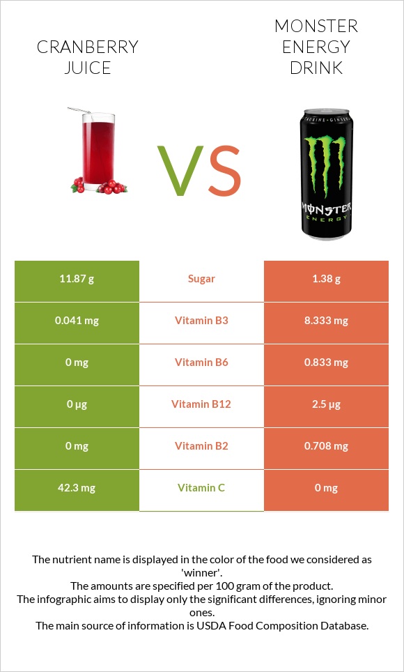 Cranberry juice vs Monster energy drink infographic