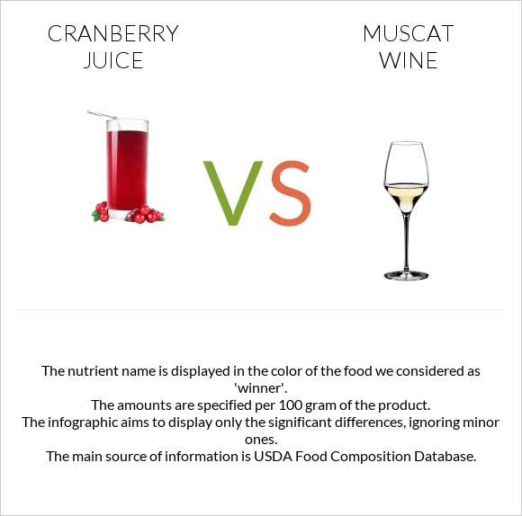 Cranberry juice vs Muscat wine infographic