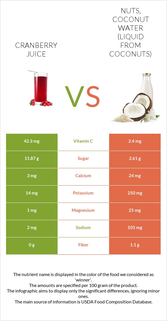 Cranberry juice vs. Nuts, coconut water (liquid from coconuts) — In