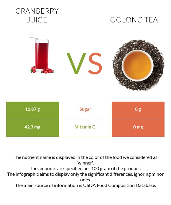 Cranberry juice vs Oolong tea infographic