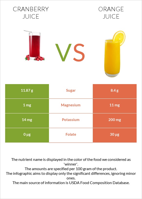 Cranberry juice vs Նարնջի հյութ infographic